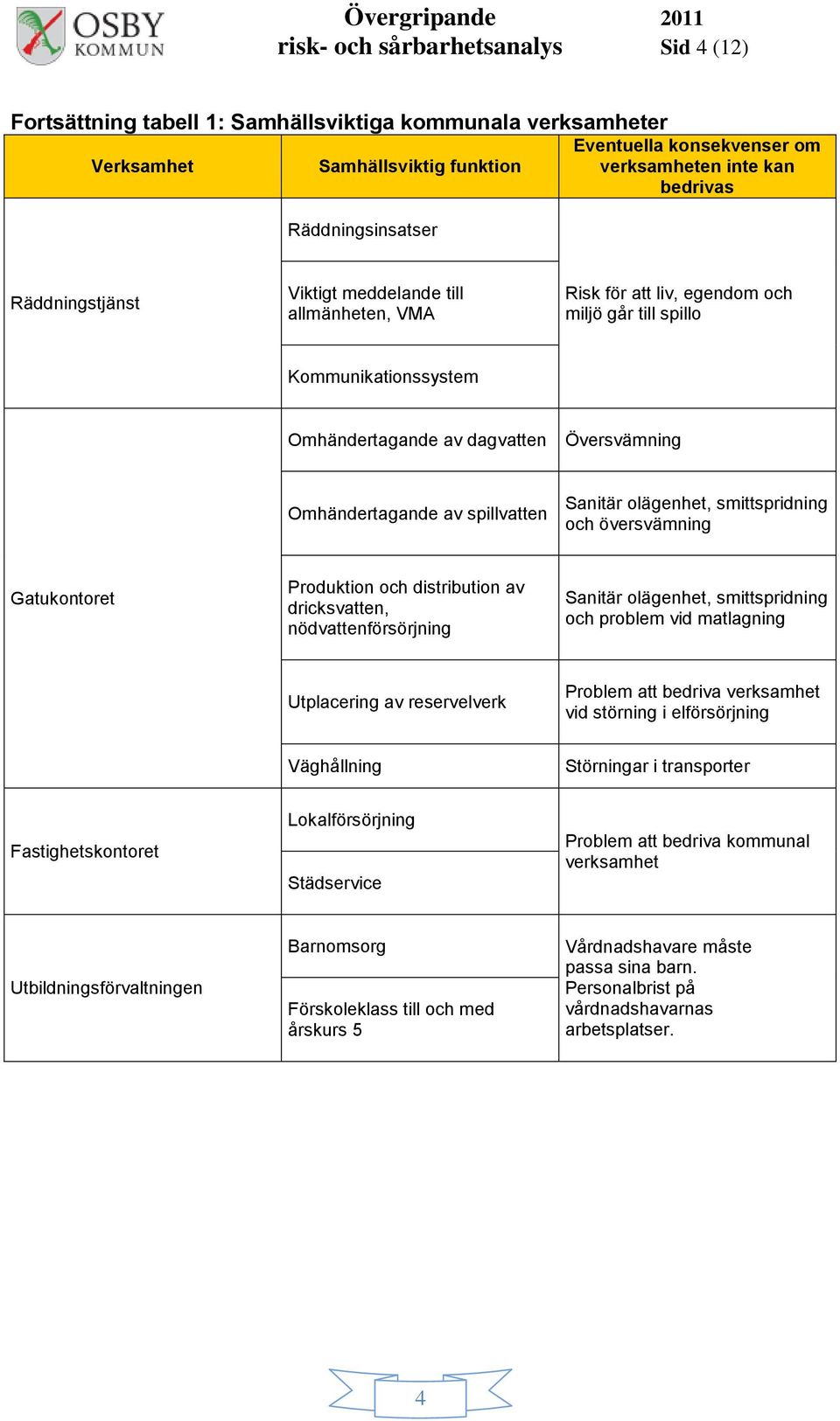 Omhändertagande av spillvatten Sanitär olägenhet, smittspridning och översvämning Gatukontoret Produktion och distribution av dricksvatten, nödvattenförsörjning Sanitär olägenhet, smittspridning och