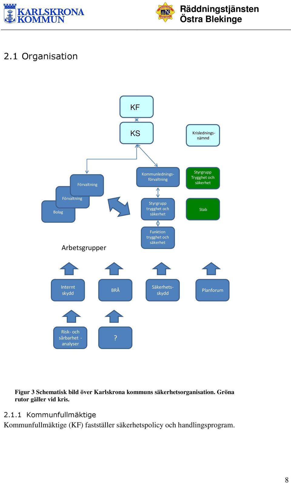 - skydd Planforum Risk - och så rbarhet - analyser? Figur 3 Schematisk bild över Karlskrona kommuns säkerhetsorganisation.