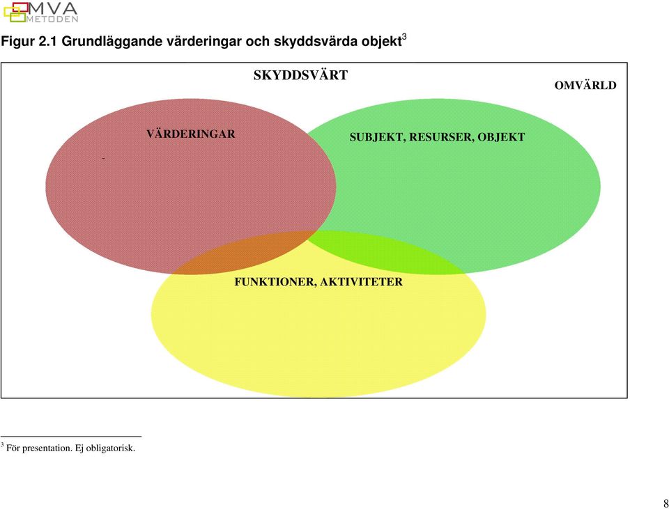 objekt 3 SKYDDSVÄRT OMVÄRLD VÄRDERINGAR