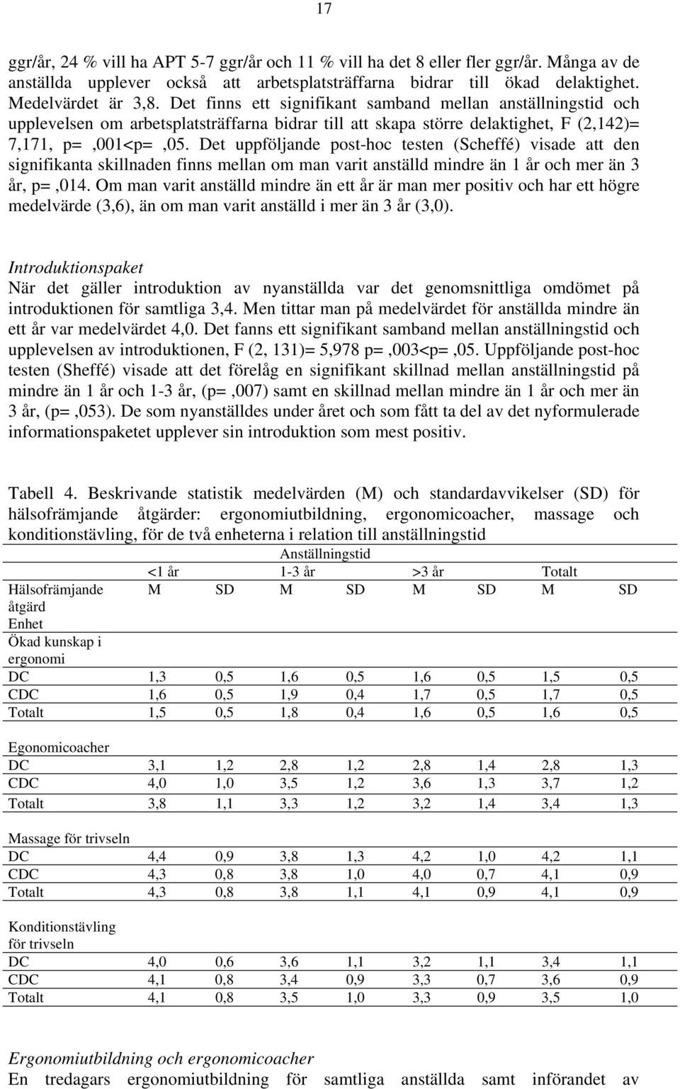 Det uppföljande post-hoc testen (Scheffé) visade att den signifikanta skillnaden finns mellan om man varit anställd mindre än 1 år och mer än 3 år, p=,014.