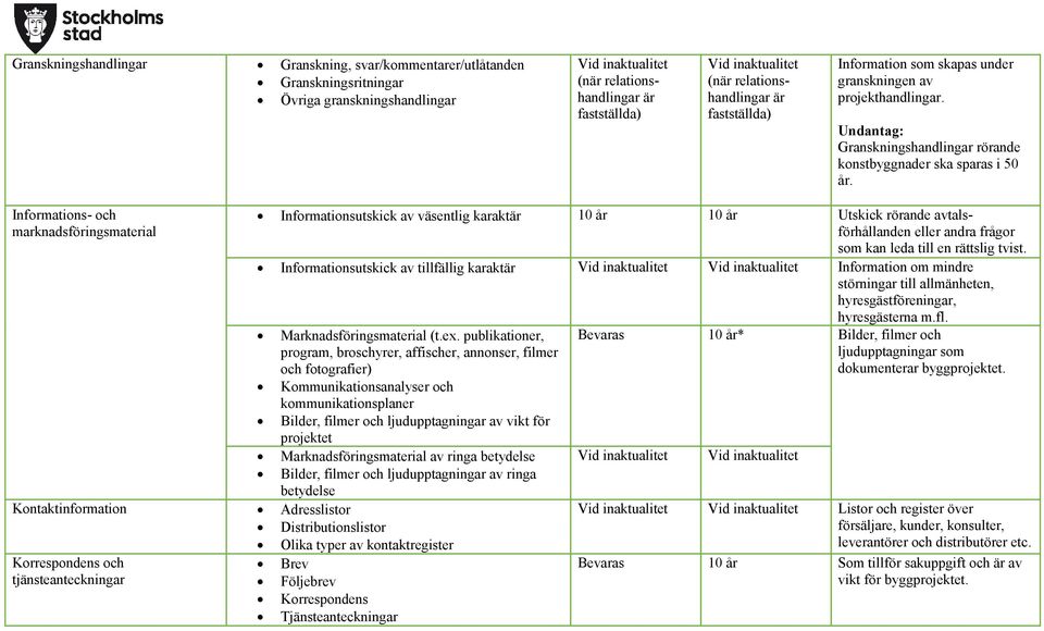 Informations- och marknadsföringsmaterial Informationsutskick av väsentlig karaktär 10 år 10 år Utskick rörande avtalsförhållanden eller andra frågor som kan leda till en rättslig tvist.