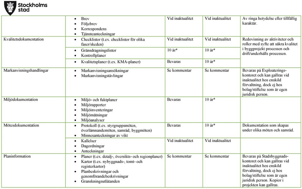 Markanvisningshandlingar Markanvisningsansökningar Markanvisningstävlingar Miljödokumentation Miljö- och fuktplaner Miljörapporter Miljöinventeringar Miljömätningar Miljöanalyser Mötesdokumentation