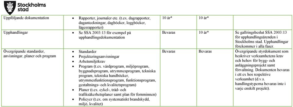 Standarder Projekteringsanvisningar Arbetsmiljökrav Program (t.ex.