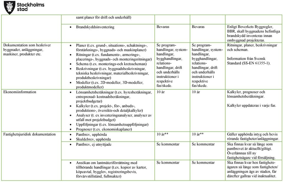 ex. monterings-och kretsscheman) Beskrivningar (t.ex. byggnadsbeskrivningar, tekniska beskrivningar, materialbeskrivningar, produktbeskrivningar) Modeller (t.ex. 2D-modeller, 3D-modeller, produktmodeller) Ekonomiinformation Lönsamhetsberäkningar (t.