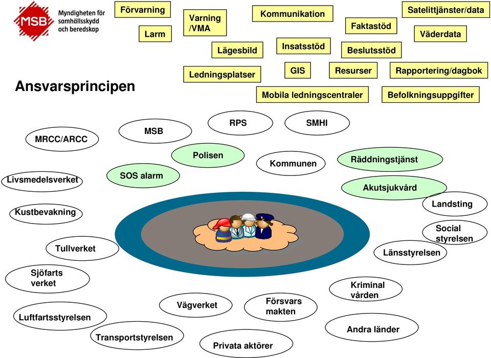 RPS SMHI Livsmedelsverket SOS alarm Polisen Kommunen Räddningstjänst Akutsjukvård Kustbevakning Landsting Tullverket Social