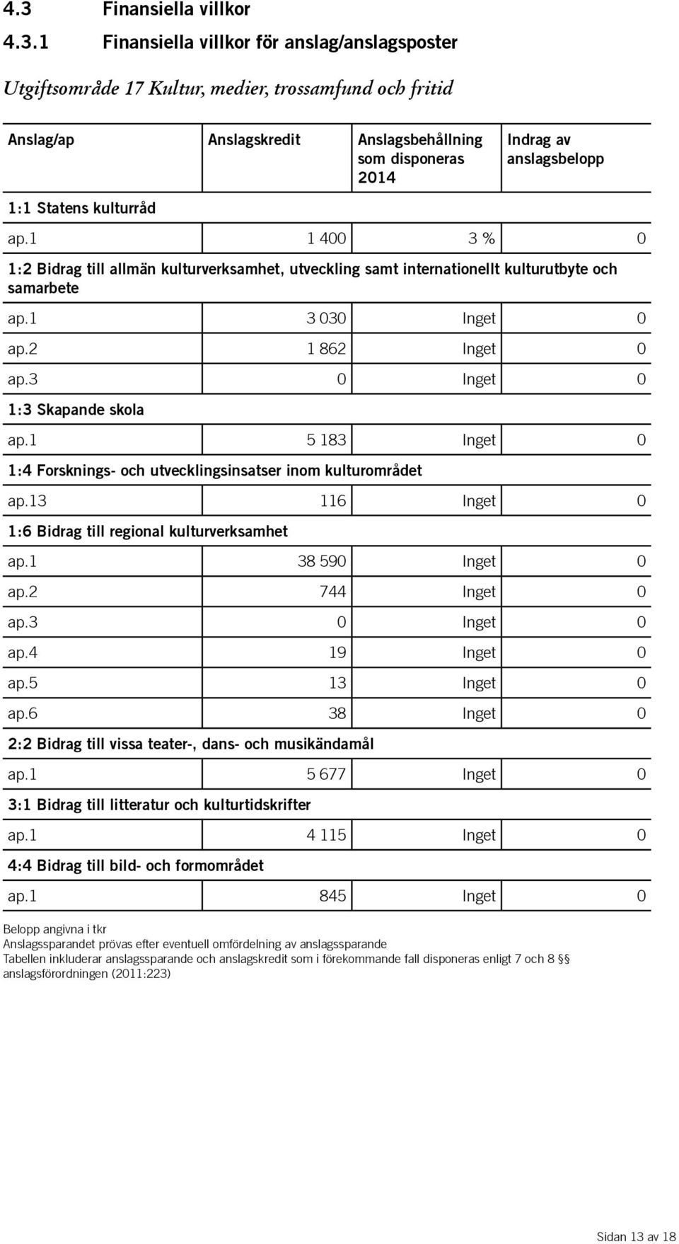 3 0 Inget 0 1:3 Skapande skola ap.1 5 183 Inget 0 1:4 Forsknings- och utvecklingsinsatser inom kulturområdet ap.13 116 Inget 0 1:6 Bidrag till regional kulturverksamhet ap.1 38 590 Inget 0 ap.