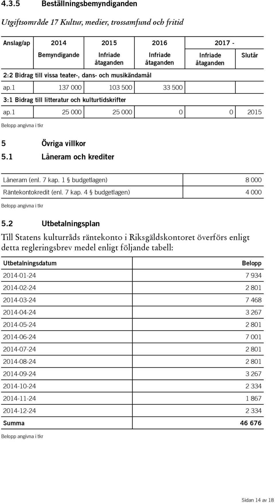 1 25 000 25 000 0 0 2015 Belopp angivna i tkr 5 Övriga villkor 5.1 Låneram och krediter Låneram (enl. 7 kap. 1 budgetlagen) 8 000 Räntekontokredit (enl. 7 kap. 4 budgetlagen) 4 000 Belopp angivna i tkr 5.