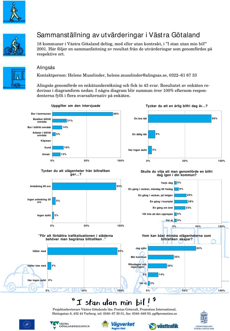 se, 0322 61 67 33 Alingsås genomförde en enkätundersökning och fick in 43 svar. Resultatet av enkäten redovisas i diagramform nedan.