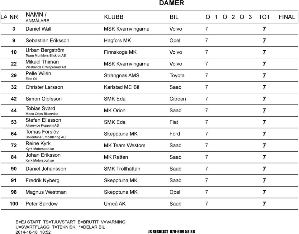 Eda Citroen 7 7 44 53 64 72 84 Tobias Svärd Meca Ottos Bilservice Stefan Eliasson Allservice Koppom AB Tomas Forslöv Sollentuna Emballering AB Reine Kyrk Kyrk Motorsport.