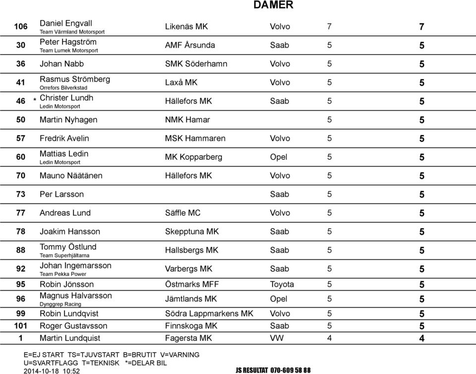 5 70 Mauno Näätänen Hällefors MK Volvo 5 5 73 Per Larsson Saab 5 5 77 Andreas Lund Säffle MC Volvo 5 5 78 Joakim Hansson Skepptuna MK Saab 5 5 88 Tommy Östlund Team Superhjältarna Hallsbergs MK Saab