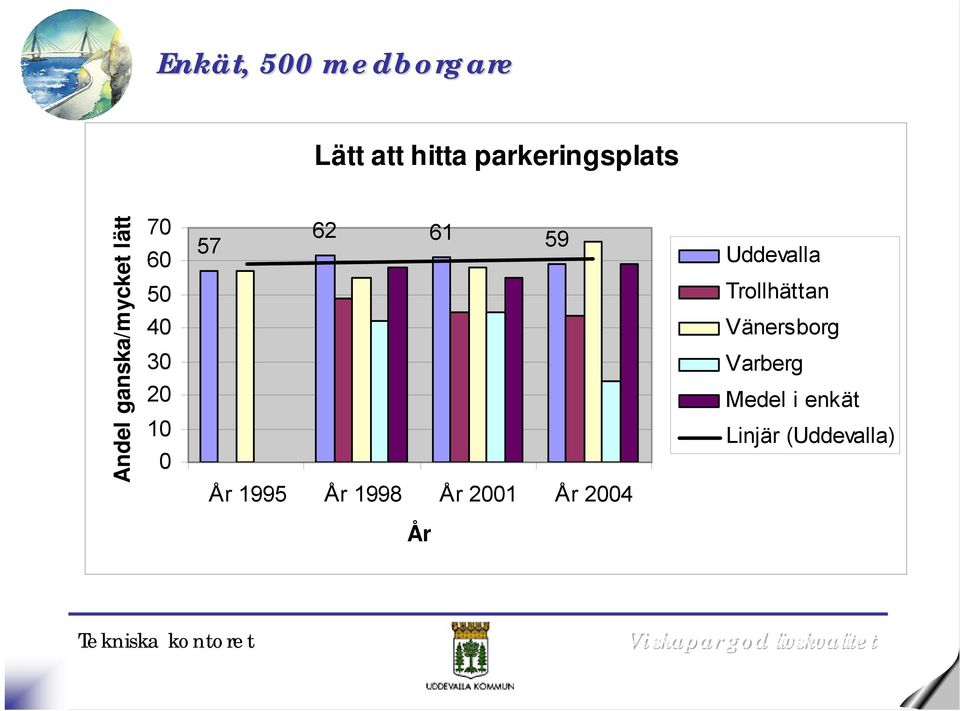 lätt 7 6 5 4 3 2 1 57 62 61 59 År 1995