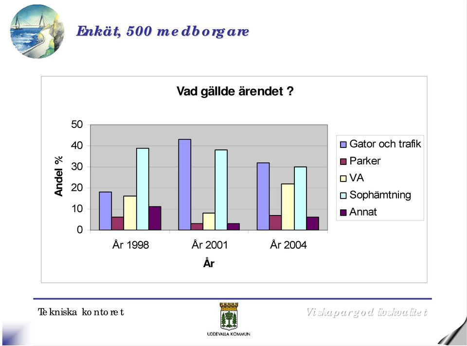 5 Andel % 4 3 2 1 År 1998 År 21