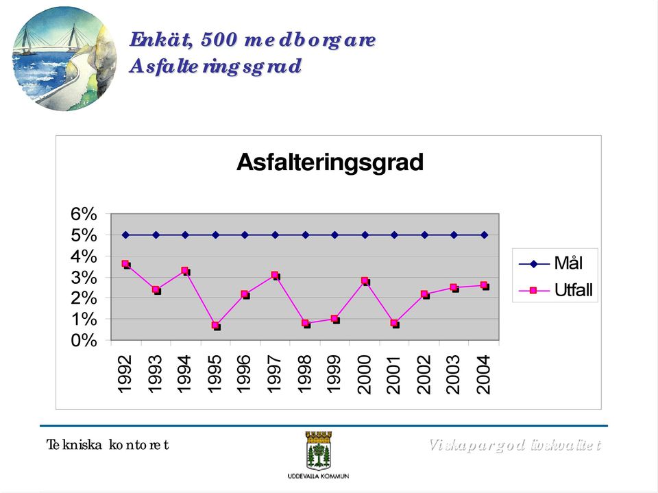 6% 5% 4% 3% 2% 1% % Mål Utfall