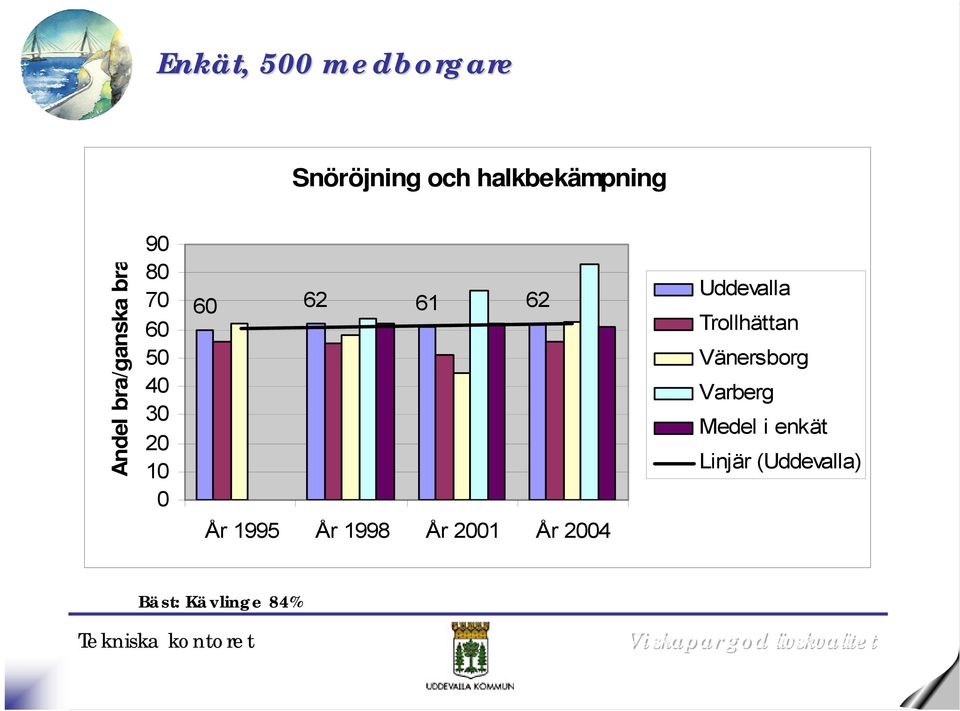 6 5 4 3 2 1 6 62 61 62 År 1995 År 1998 År