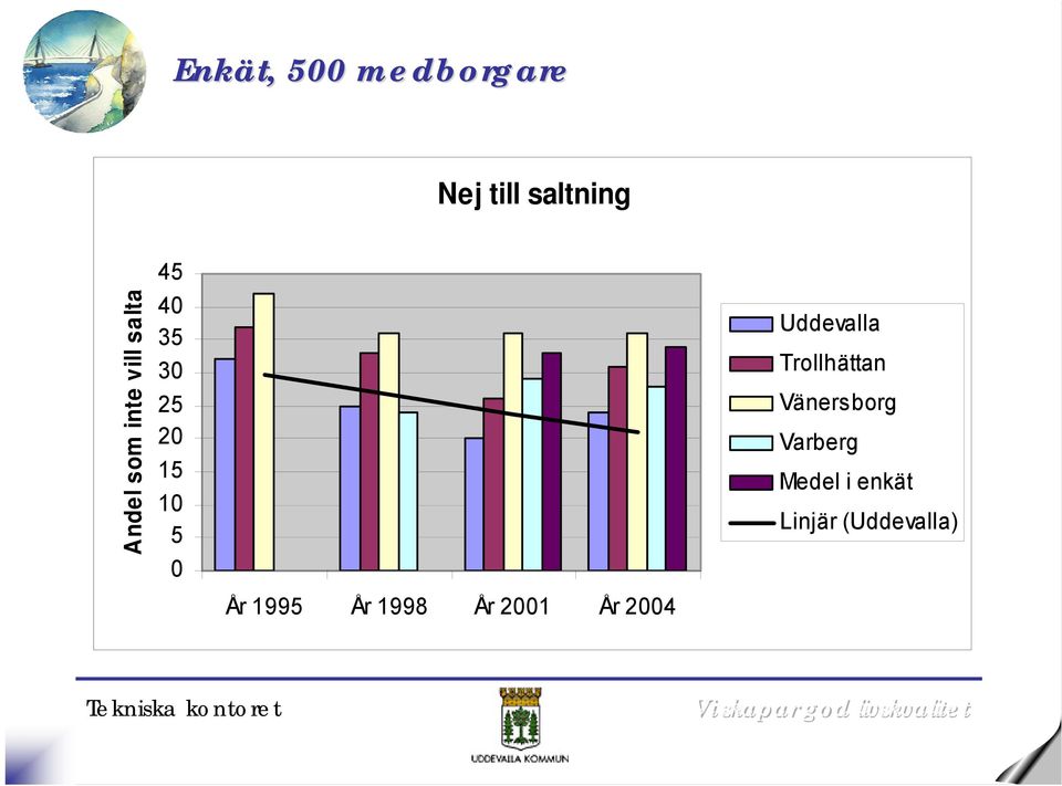 45 4 35 3 25 2 15 1 5 År 1995 År