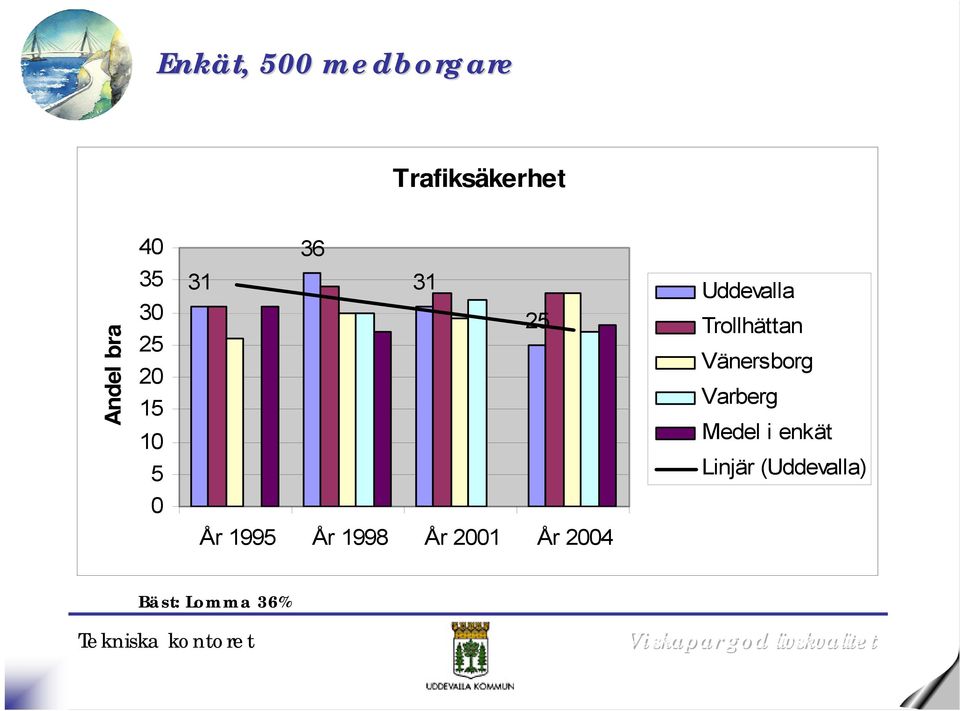 31 25 Medel i enkät Linjär () År