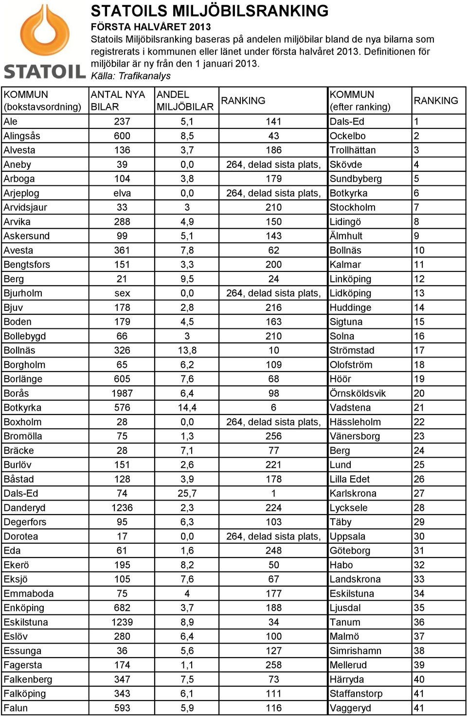 Källa: Trafikanalys ANTAL NYA BILAR ANDEL MILJÖBILAR RANKING KOMMUN (efter ranking) Ale 237 5,1 141 Dals-Ed 1 Alingsås 600 8,5 43 Ockelbo 2 Alvesta 136 3,7 186 Trollhättan 3 Aneby 39 0,0 264, delad