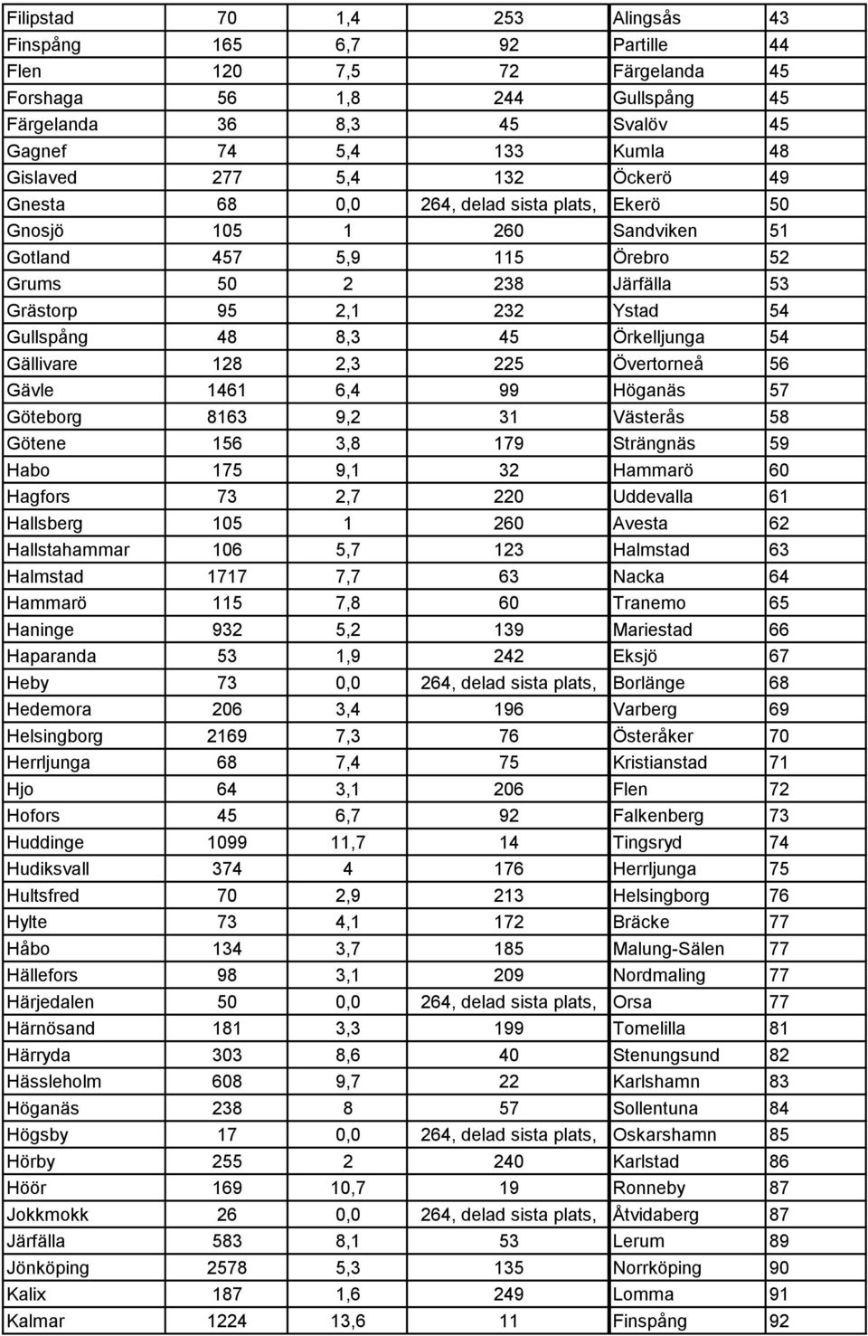 45 Örkelljunga 54 Gällivare 128 2,3 225 Övertorneå 56 Gävle 1461 6,4 99 Höganäs 57 Göteborg 8163 9,2 31 Västerås 58 Götene 156 3,8 179 Strängnäs 59 Habo 175 9,1 32 Hammarö 60 Hagfors 73 2,7 220