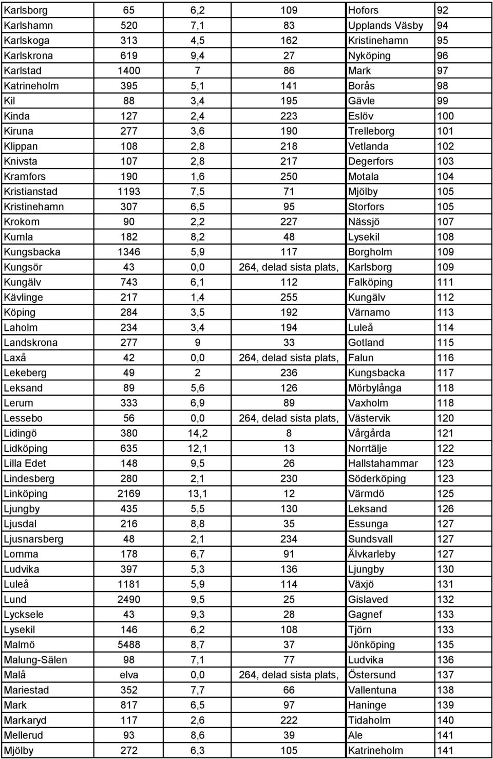 Kristianstad 1193 7,5 71 Mjölby 105 Kristinehamn 307 6,5 95 Storfors 105 Krokom 90 2,2 227 Nässjö 107 Kumla 182 8,2 48 Lysekil 108 Kungsbacka 1346 5,9 117 Borgholm 109 Kungsör 43 0,0 264, delad sista