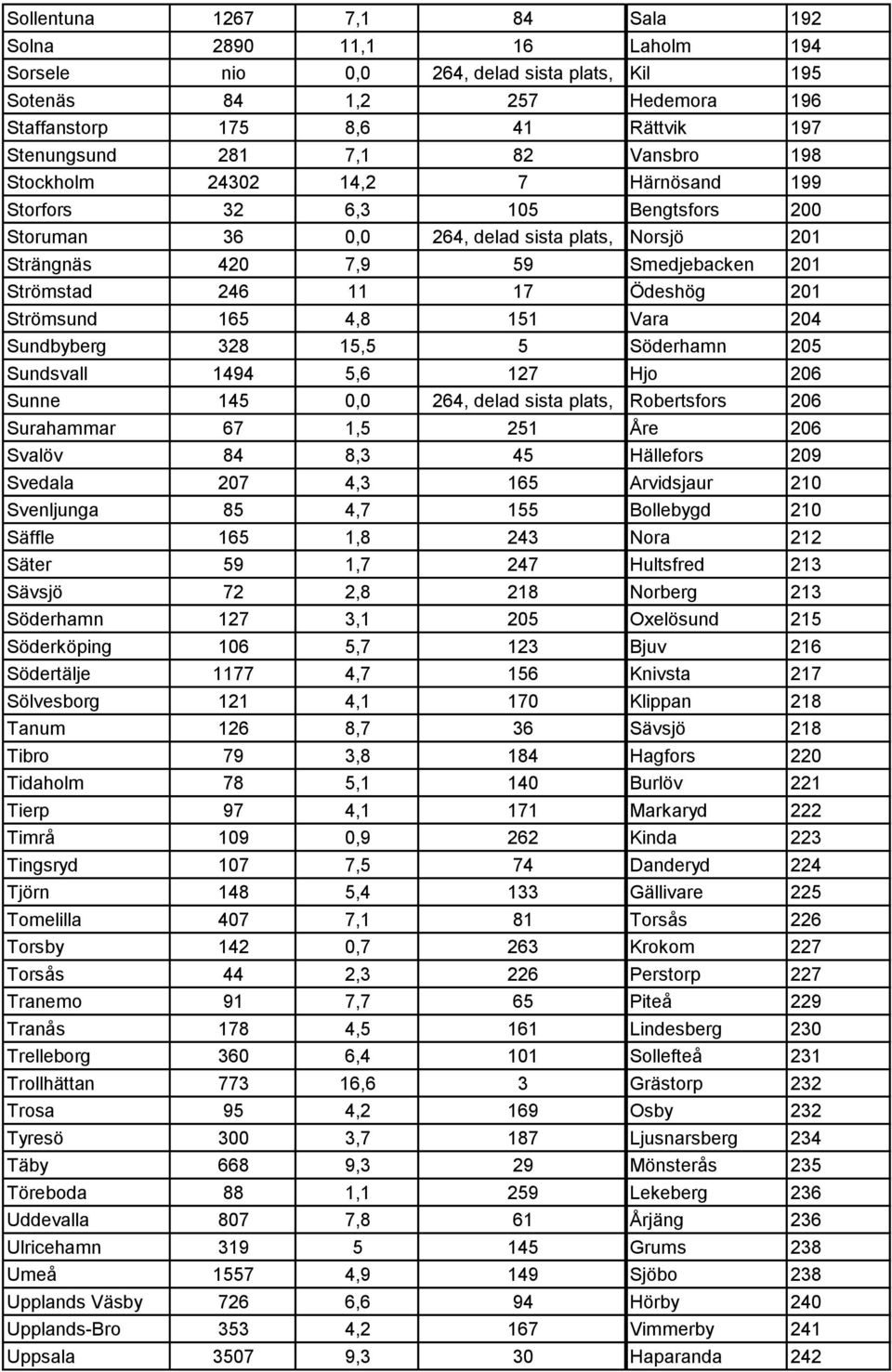 Ödeshög 201 Strömsund 165 4,8 151 Vara 204 Sundbyberg 328 15,5 5 Söderhamn 205 Sundsvall 1494 5,6 127 Hjo 206 Sunne 145 0,0 264, delad sista plats, Robertsfors 206 Surahammar 67 1,5 251 Åre 206