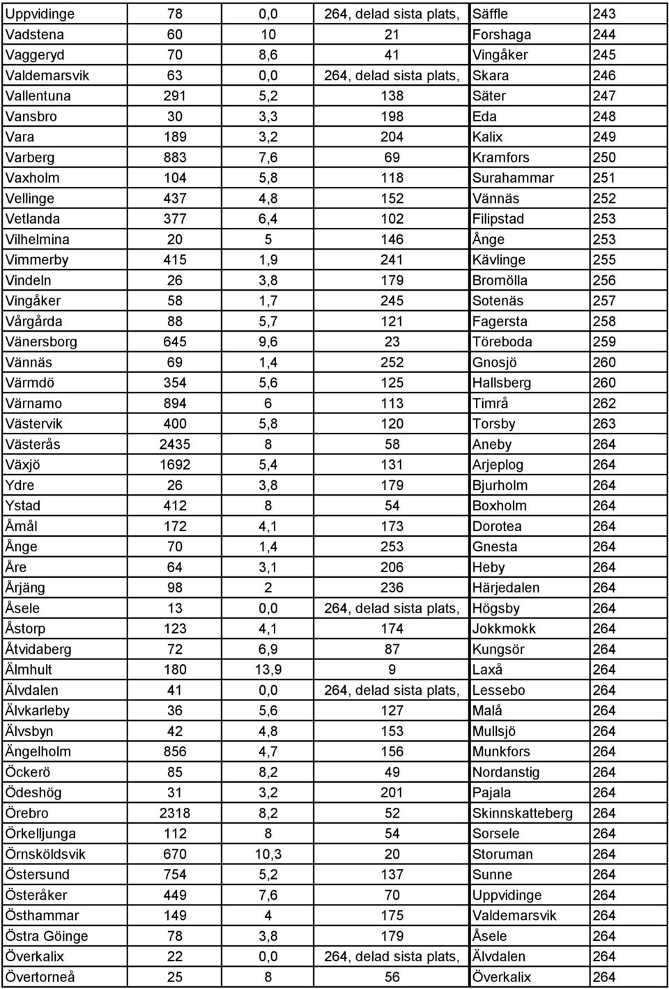 Vilhelmina 20 5 146 Ånge 253 Vimmerby 415 1,9 241 Kävlinge 255 Vindeln 26 3,8 179 Bromölla 256 Vingåker 58 1,7 245 Sotenäs 257 Vårgårda 88 5,7 121 Fagersta 258 Vänersborg 645 9,6 23 Töreboda 259