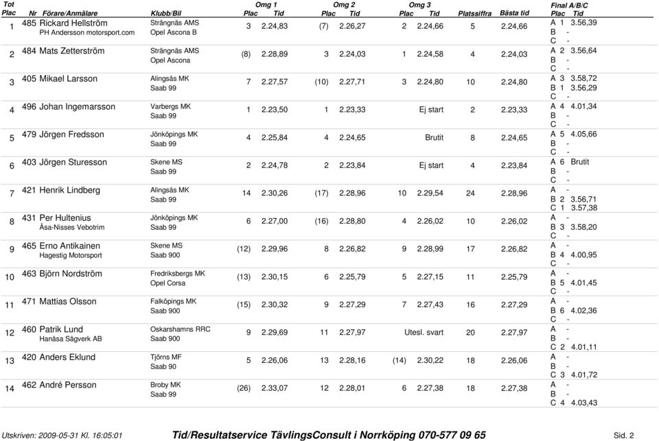 7,8 Per Hultenius Jönköpings MK 8.7,00 ().8,80.,0 0.,0 Åsa-Nisses Vebotrim B.8,0 Erno Antikainen 9 ().9,9 8.,8 9.8,99 7.,8 B.00,9 Björn Nordström Fredriksbergs MK 0 ().0,.,79.7,.,79 Opel Corsa B.