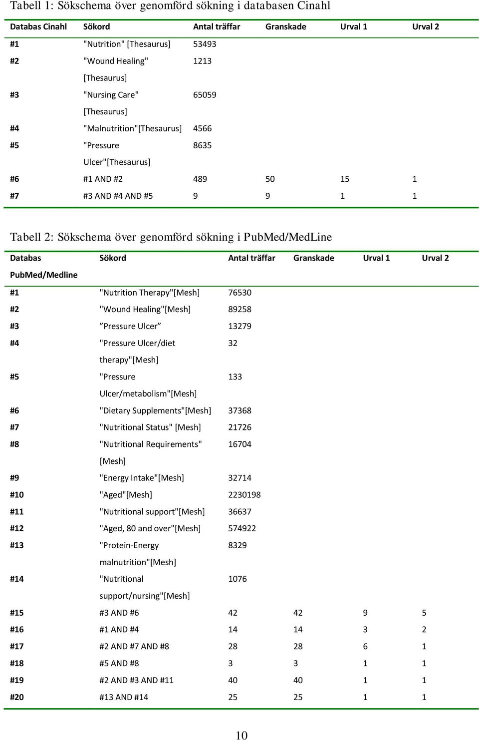 i PubMed/MedLine Databas Sökord Antal träffar Granskade Urval 1 Urval 2 PubMed/Medline #1 "Nutrition Therapy"[Mesh] 76530 #2 "Wound Healing"[Mesh] 89258 #3 Pressure Ulcer 13279 #4 "Pressure