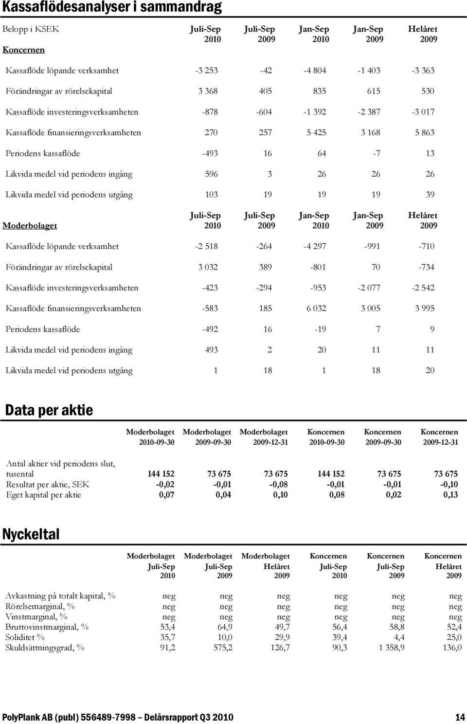 periodens ingång 596 3 26 26 26 Likvida medel vid periodens utgång 103 19 19 19 39 Moderbolaget Juli-Sep Juli-Sep Jan-Sep Jan-Sep Helåret Kassaflöde löpande verksamhet -2 518-264 -4 297-991 -710