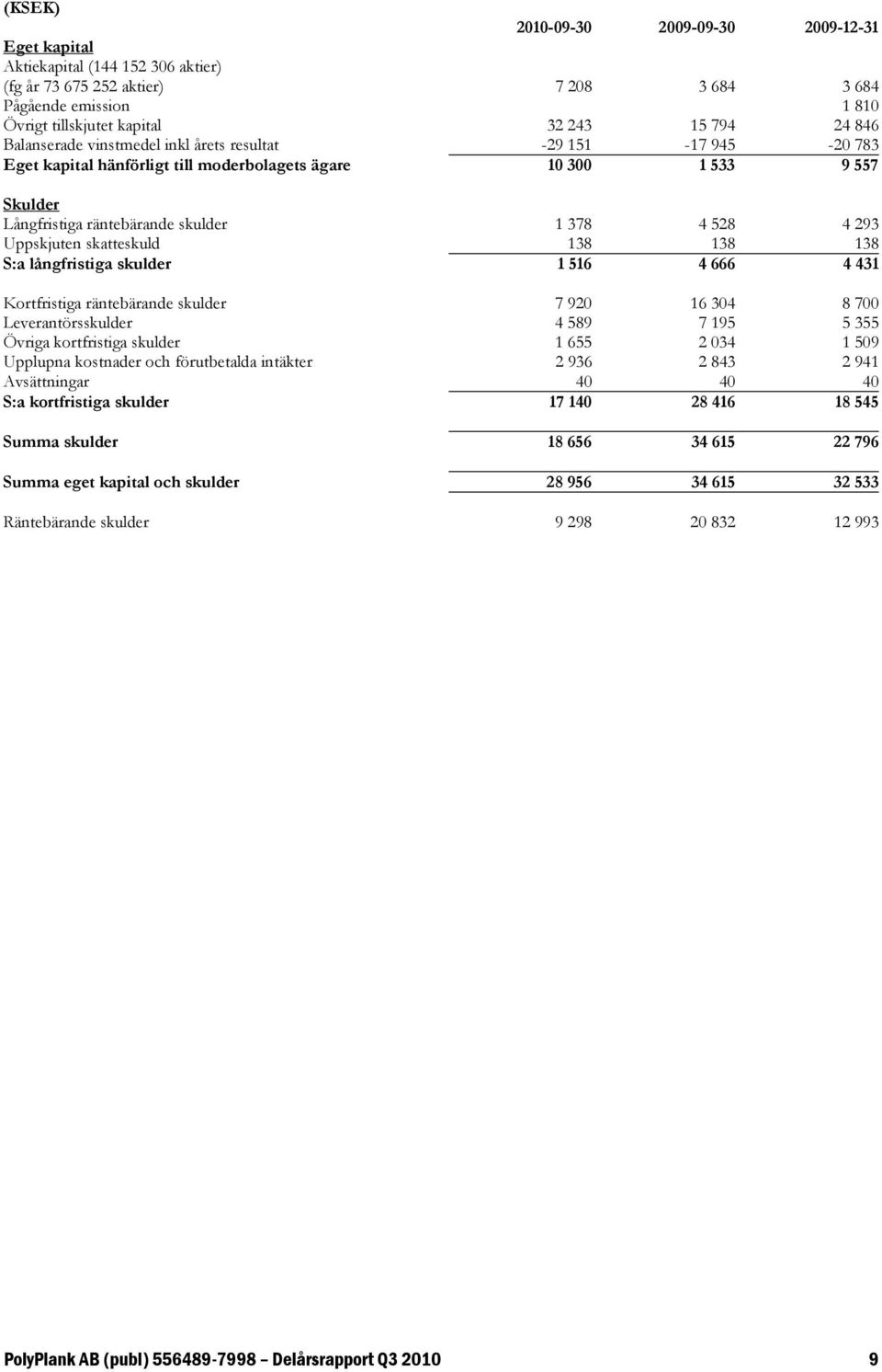 Uppskjuten skatteskuld 138 138 138 S:a långfristiga skulder 1 516 4 666 4 431 Kortfristiga räntebärande skulder 7 920 16 304 8 700 Leverantörsskulder 4 589 7 195 5 355 Övriga kortfristiga skulder 1