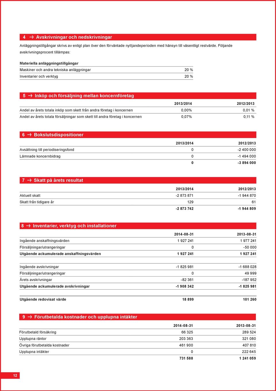 2013/2014 2012/2013 Andel av årets totala inköp som skett från andra företag i koncernen 0,00% 0,01 % Andel av årets totala försäljningar som skett till andra företag i koncernen 0,07% 0,11 % 6