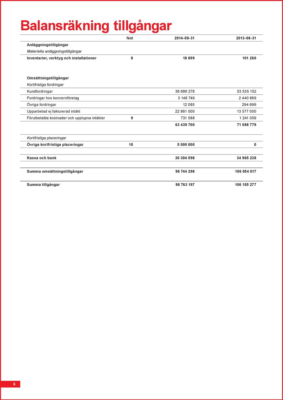 Upparbetad ej fakturerad intäkt 22 861 000 13 577 000 Förutbetalda kostnader och upplupna intäkter 9 731 588 1 241 059 63 439 700 71 088 779 Kortfristiga placeringar