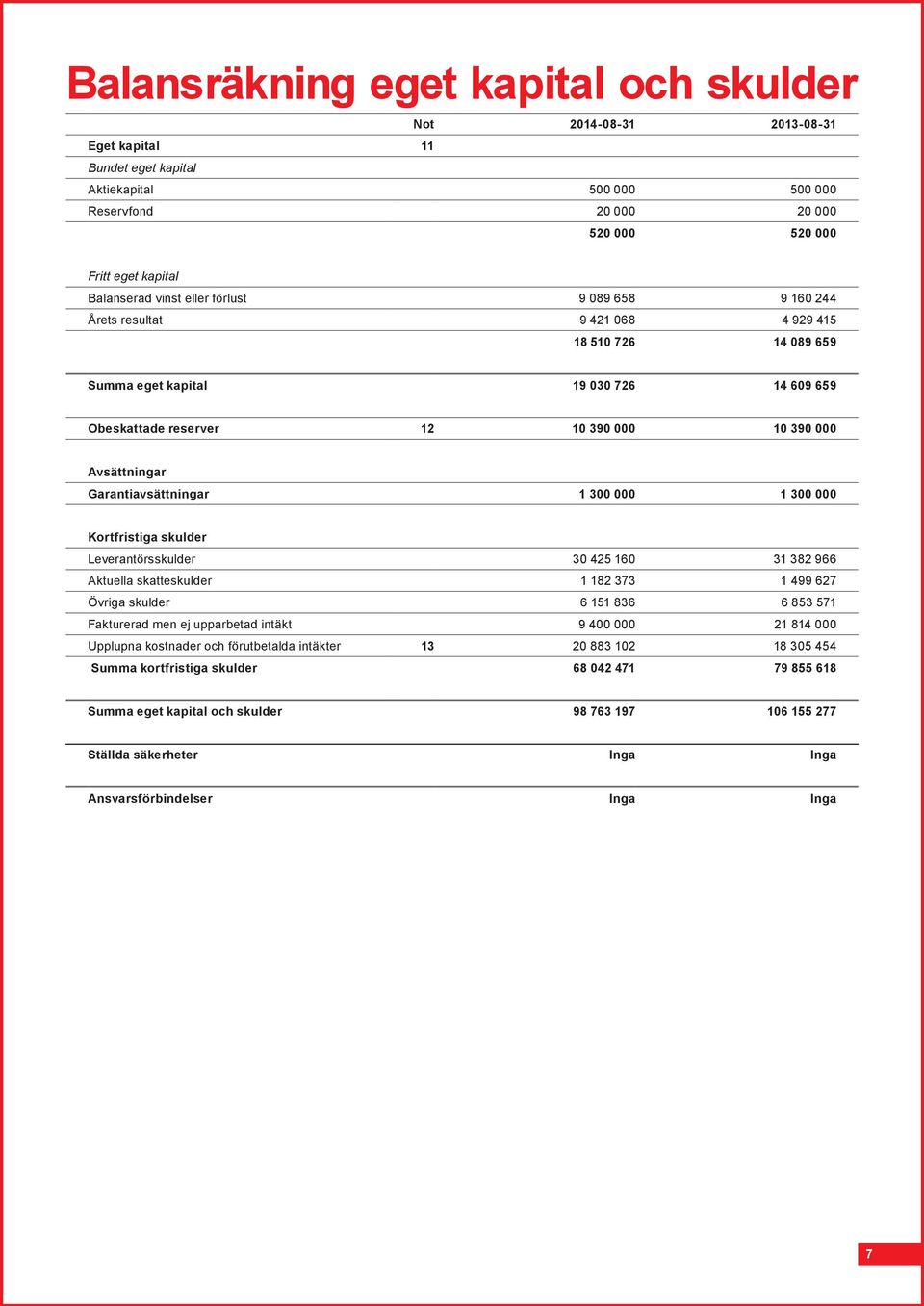 Avsättningar Garantiavsättningar 1 300 000 1 300 000 Kortfristiga skulder Leverantörsskulder 30 425 160 31 382 966 Aktuella skatteskulder 1 182 373 1 499 627 Övriga skulder 6 151 836 6 853 571