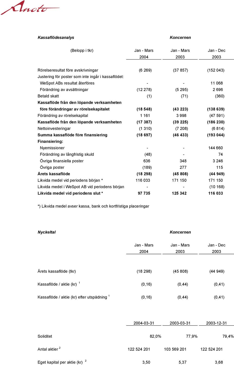 (43 223) (138 639) Förändring av rörelsekapital 1 161 3 998 (47 591) Kassaflöde från den löpande verksamheten (17 387) (39 225) (186 230) Nettoinvesteringar (1 310) (7 208) (6 814) Summa kassaflöde