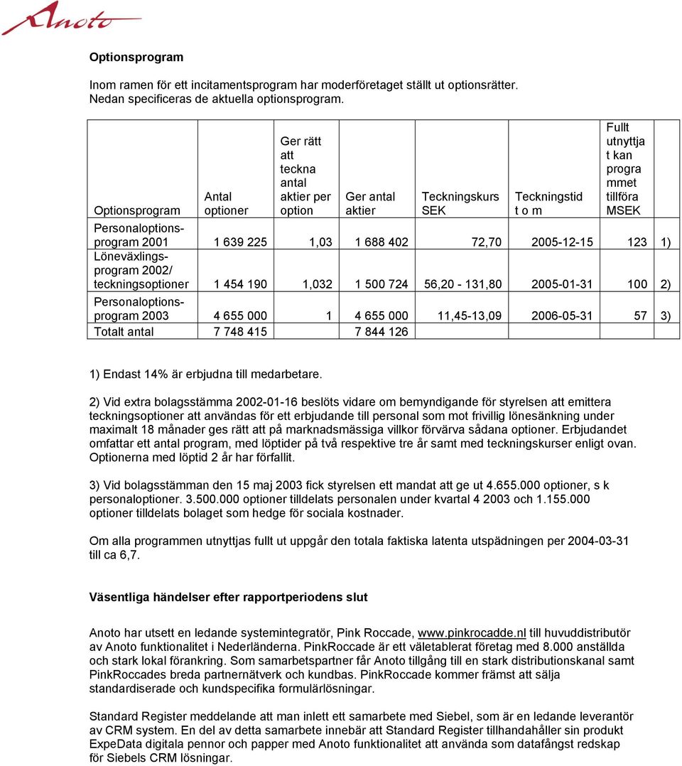2001 1 639 225 1,03 1 688 402 72,70 2005-12-15 123 1) Löneväxlingsprogram 2002/ teckningsoptioner 1 454 190 1,032 1 500 724 56,20-131,80 2005-01-31 100 2) Personaloptionsprogram 2003 4 655 000 1 4