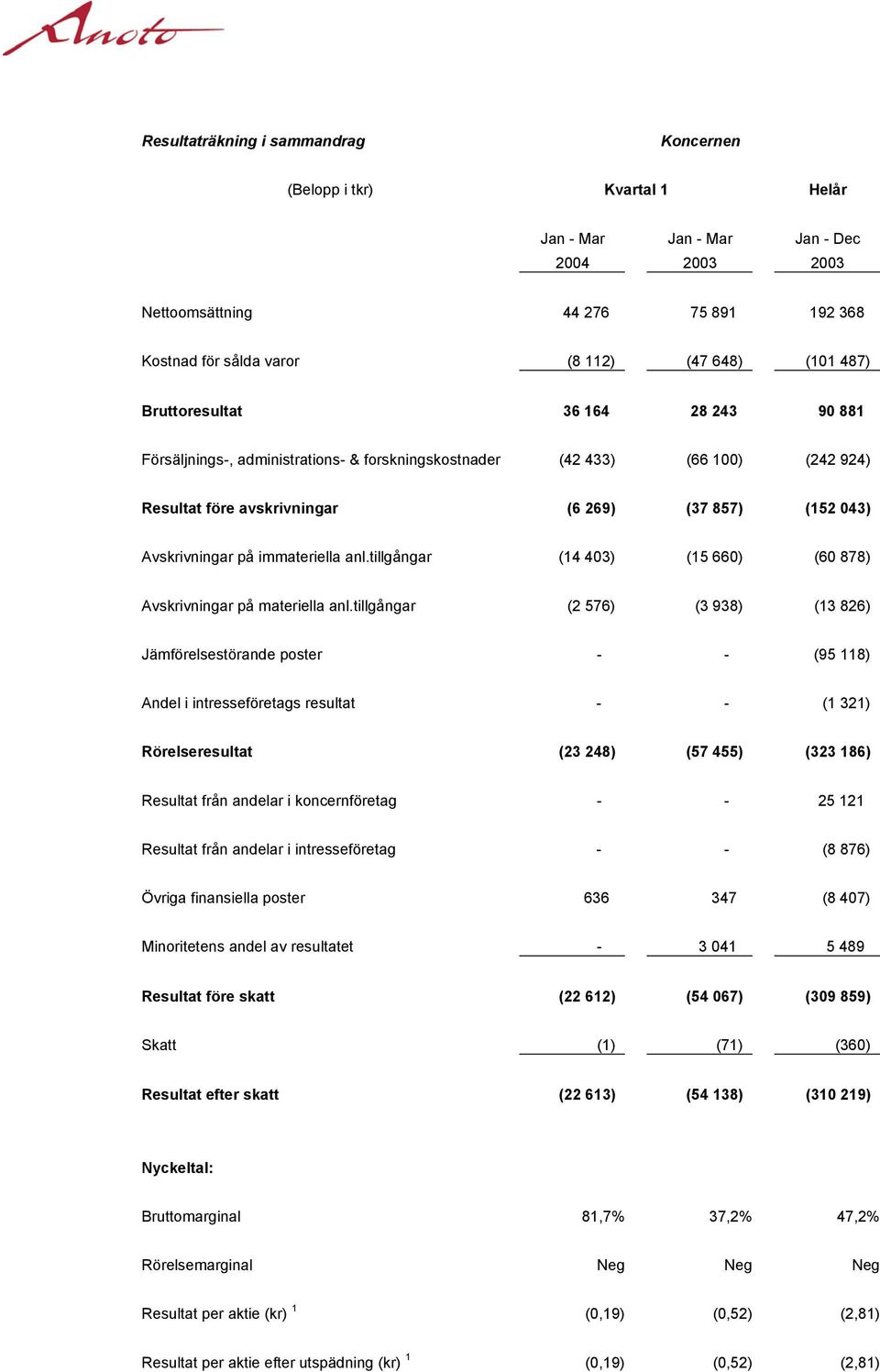 immateriella anl.tillgångar (14 403) (15 660) (60 878) Avskrivningar på materiella anl.