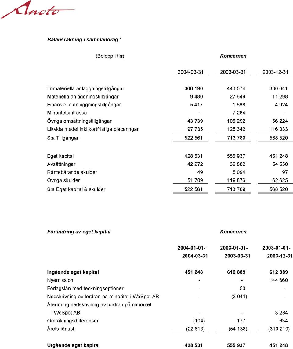 S:a Tillgångar 522 561 713 789 568 520 Eget kapital 428 531 555 937 451 248 Avsättningar 42 272 32 882 54 550 Räntebärande skulder 49 5 094 97 Övriga skulder 51 709 119 876 62 625 S:a Eget kapital &