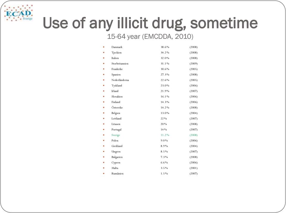 1 % (2006) Finland 14.3 % (2006) Österrike 14.2 % (2008) Belgien 13.