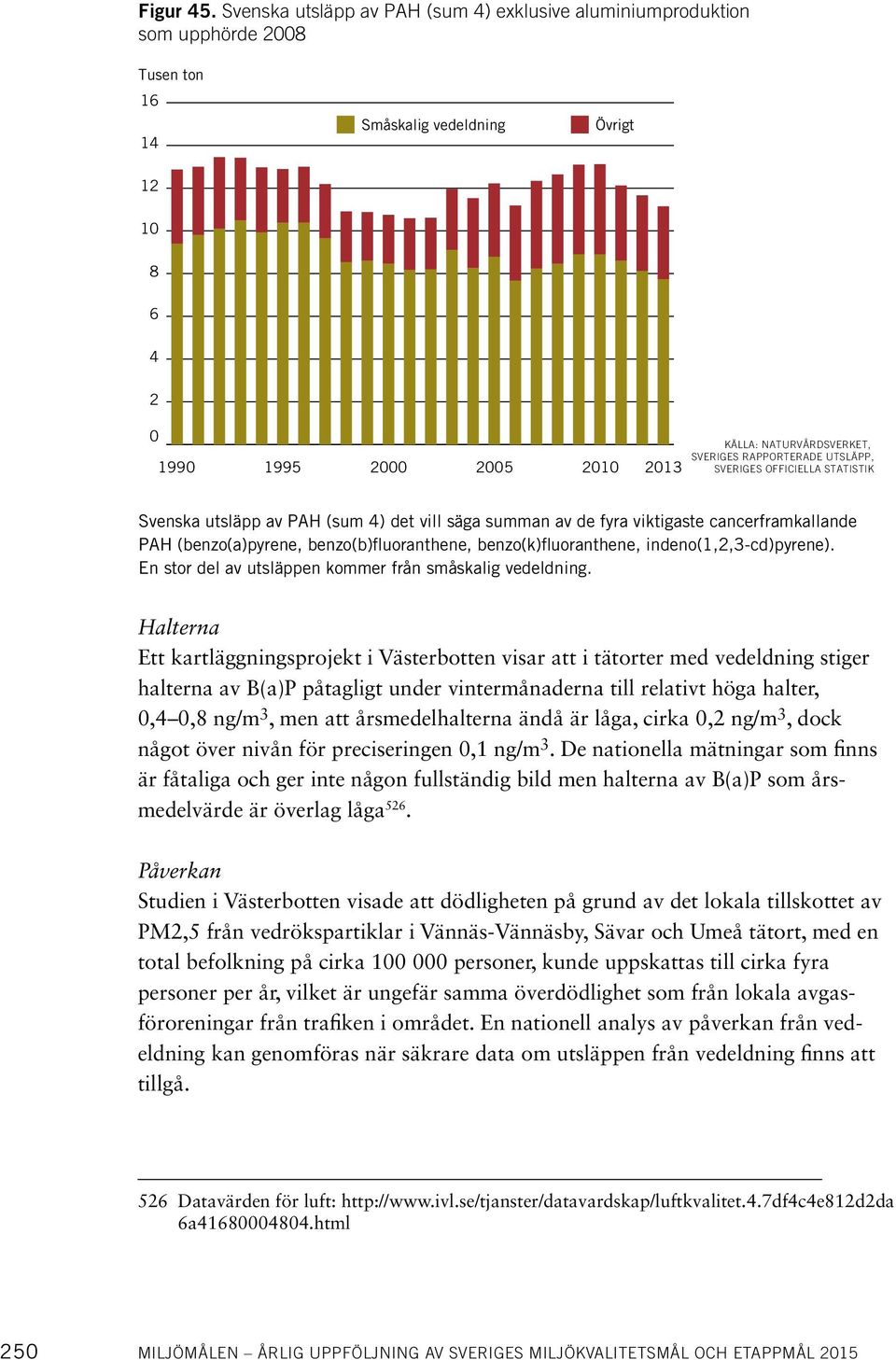 SVERIGES RAPPORTERADE UTSLÄPP, SVERIGES OFFICIELLA STATISTIK Svenska utsläpp av PAH (sum 4) det vill säga summan av de fyra viktigaste cancerframkallande PAH (benzo(a)pyrene, benzo(b)fluoranthene,