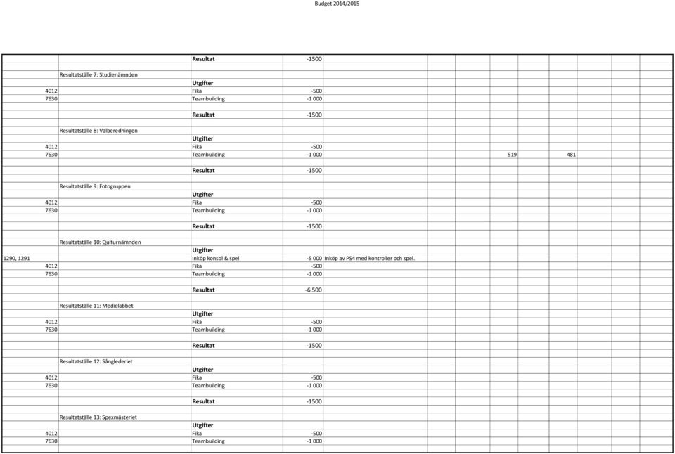 Inköp'konsol'&'spel.5'000 Inköp'av'PS4'med'kontroller'och'spel. Resultat.