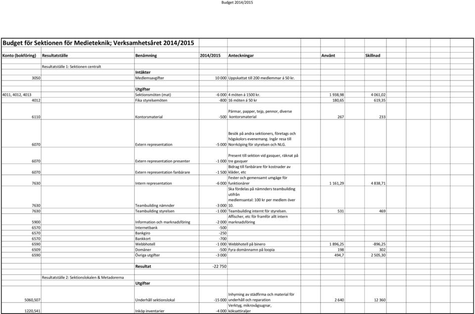 1'938,98 4'061,02 4012 Fika'styrelsemöten H800 16'möten'á'50'kr 180,65 619,35 6110 Kontorsmaterial H500 Pärmar,'papper,'tejp,'pennor,'diverse 'kontorsmaterial 267 233 6070 Extern'representation