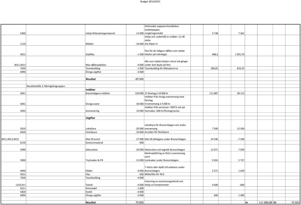 Alla'som'städat'lokalen'minst'två'gånger <4'000 under'året'bjuds'på'fest.