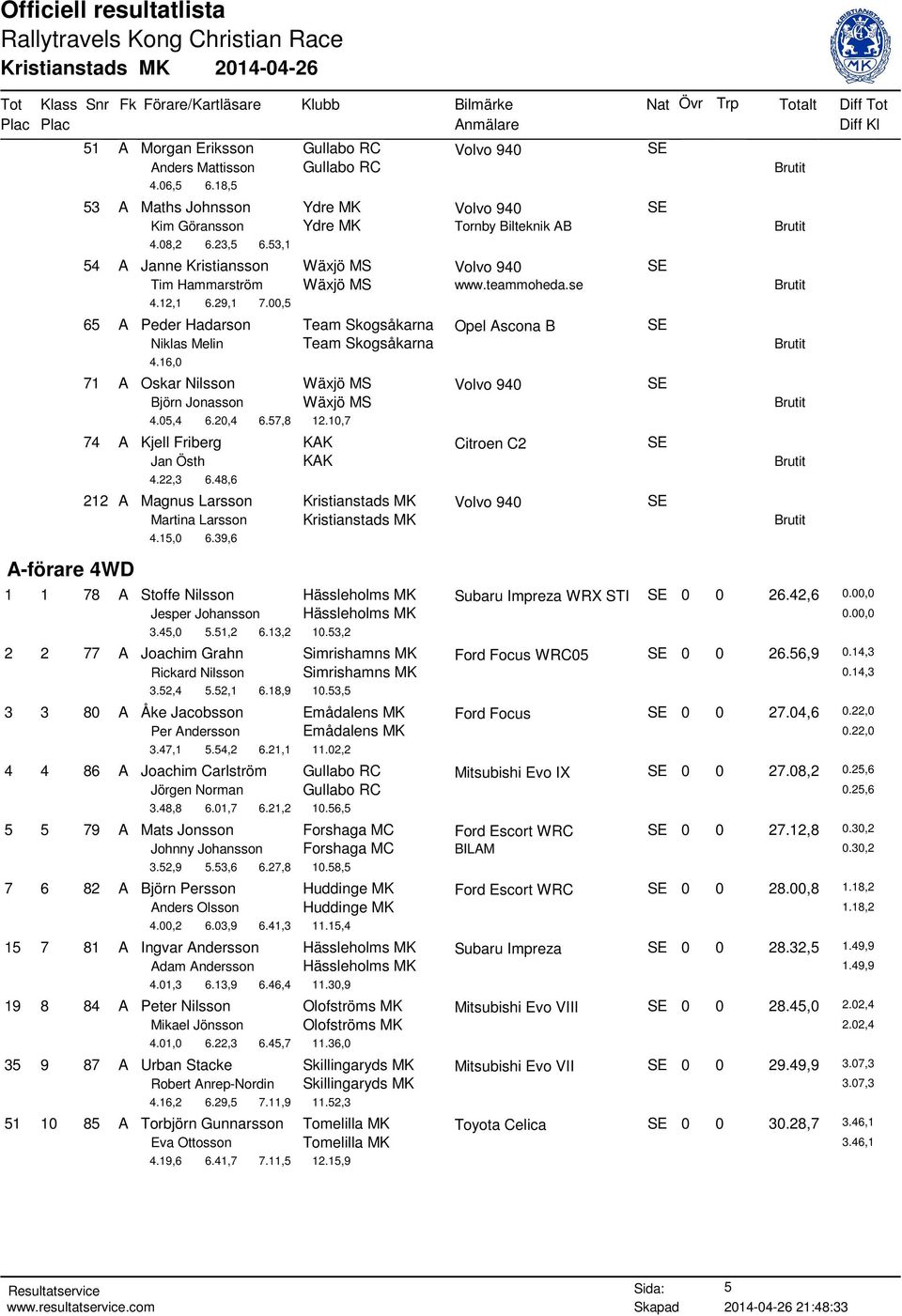 00,5 65 A Peder Hadarson Team Skogsåkarna Opel Ascona B SE Niklas Melin Team Skogsåkarna 4.16,0 71 A Oskar Nilsson Wäxjö MS Volvo 940 SE Björn Jonasson Wäxjö MS 4.05,4 6.20,4 6.57,8 12.
