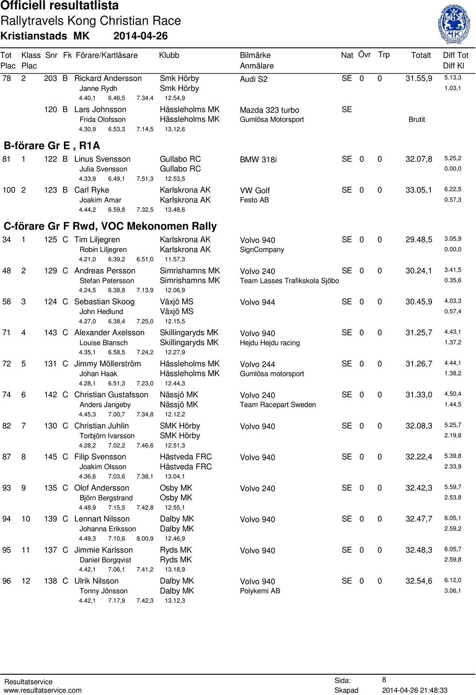 12,6 81 1 122 B Linus Svensson Gullabo RC BMW 318i SE 0 0 32.07,8 5.25,2 Julia Svensson Gullabo RC 4.33,9 6.49,1 7.51,3 12.53,5 100 2 123 B Carl Ryke Karlskrona AK VW Golf SE 0 0 33.05,1 6.