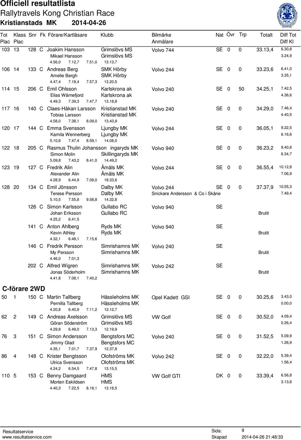 18,8 117 16 140 C Claes-Håkan Larsson Kristianstad MK Volvo 240 SE 0 0 34.29,0 7.46,4 Tobias Larsson Kristianstad MK 4.40,5 4.58,0 7.38,1 8.09,0 13.