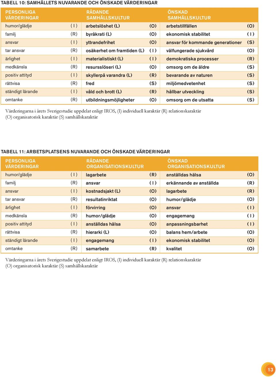 processer medkänsla resursslöseri (L) omsorg om de äldre (S) positiv attityd skyllerpå varandra (L) bevarande av naturen (S) rättvisa fred (S) miljömedvetenhet (S) ständigt lärande våld och brott (L)