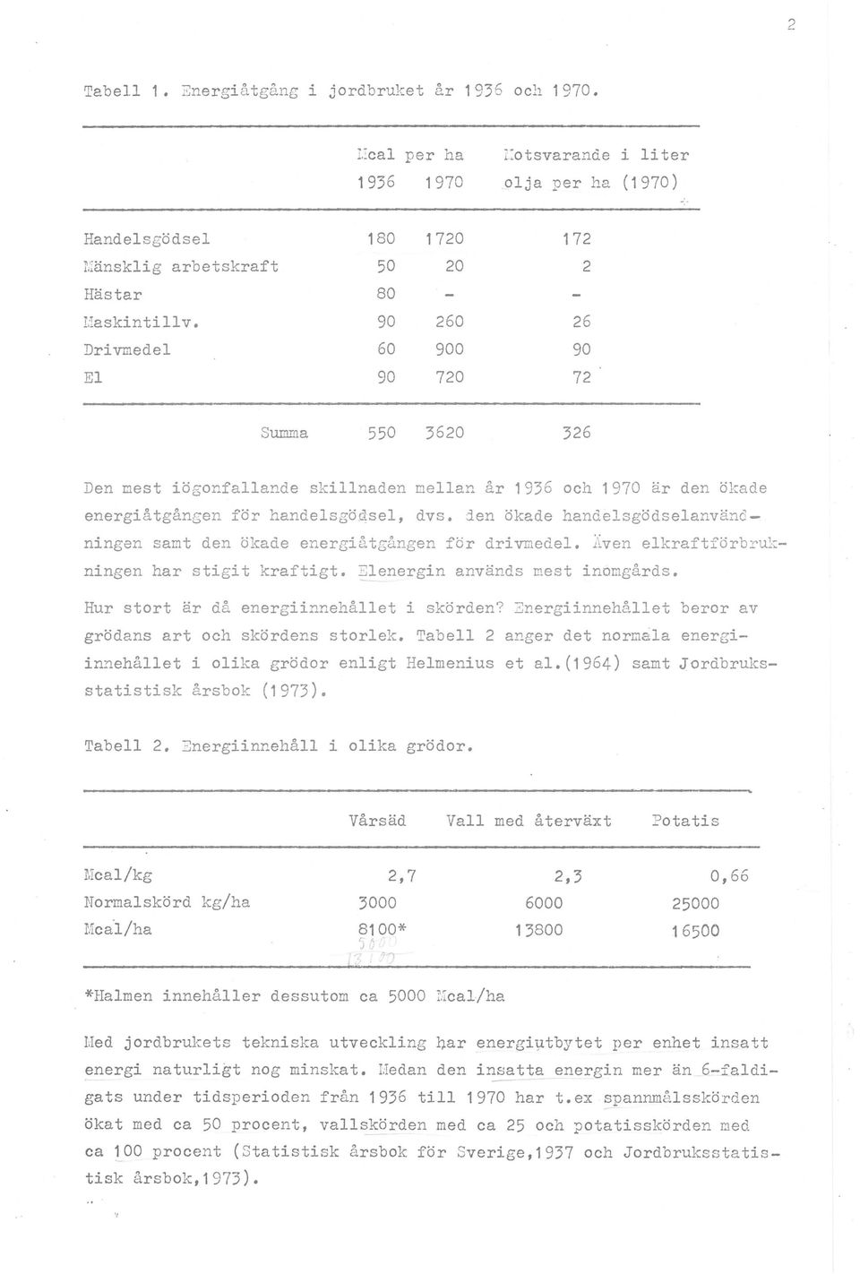 90 260 26 Drivmedel 60 900 90 El 90 720 72 Summa 550 3620 326 Den mest iögonfallande skillnaden mellan år 1936 och 1970 är den ökade energiåtgången för handelsgödsel, dvs.