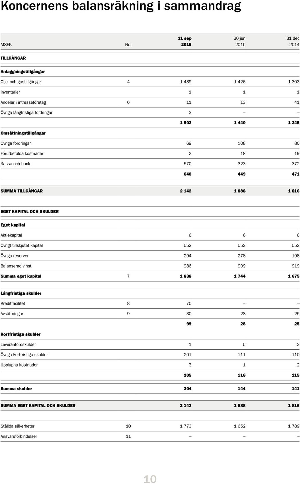 1 816 EGET KAPITAL OCH SKULDER Eget kapital Aktiekapital 6 6 6 Övrigt tillskjutet kapital 552 552 552 Övriga reserver 294 278 198 Balanserad vinst 986 909 919 Summa eget kapital 7 1 838 1 744 1 675