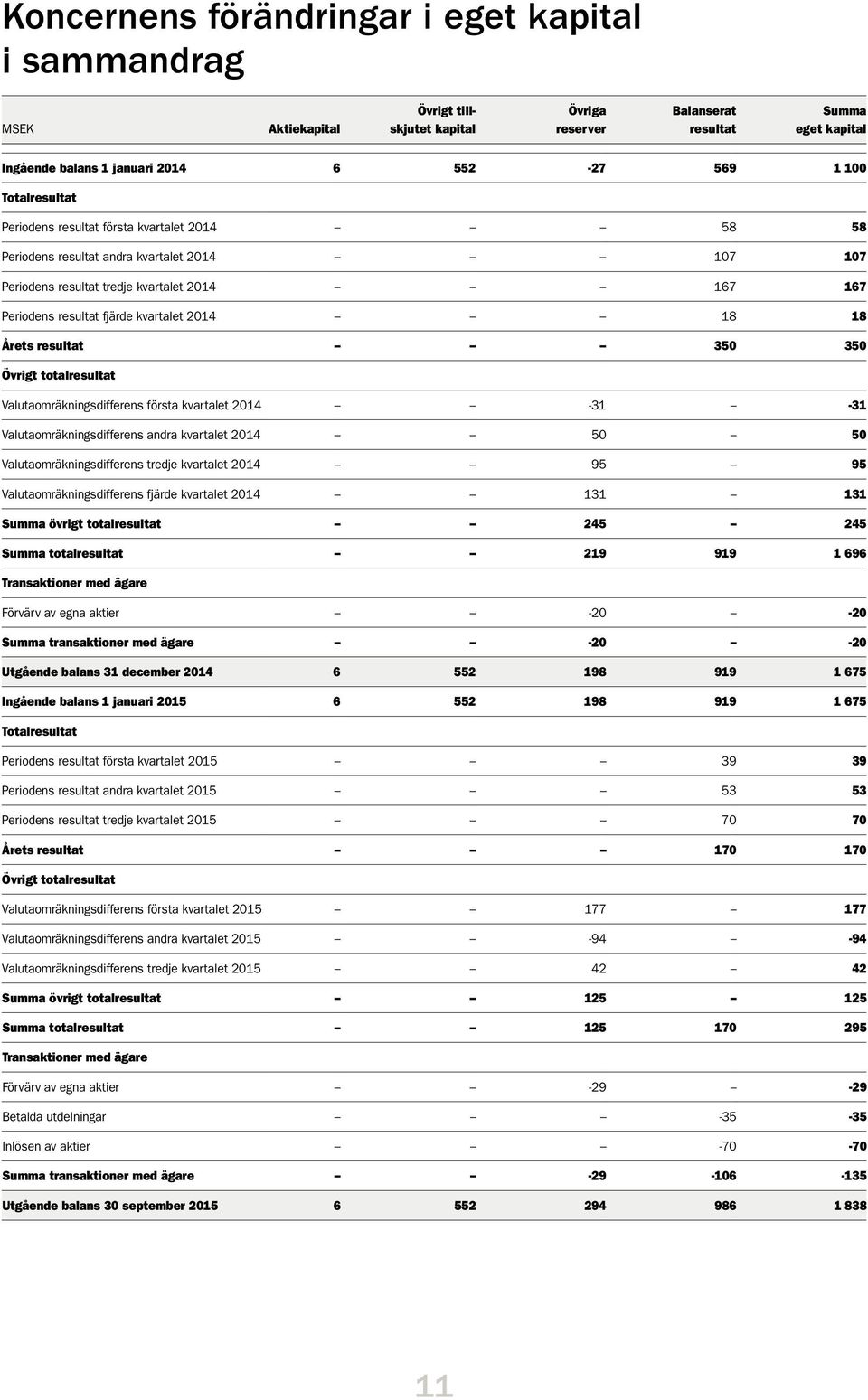 350 350 Övrigt totalresultat Valutaomräkningsdifferens första kvartalet -31-31 Valutaomräkningsdifferens andra kvartalet 50 50 Valutaomräkningsdifferens tredje kvartalet 95 95