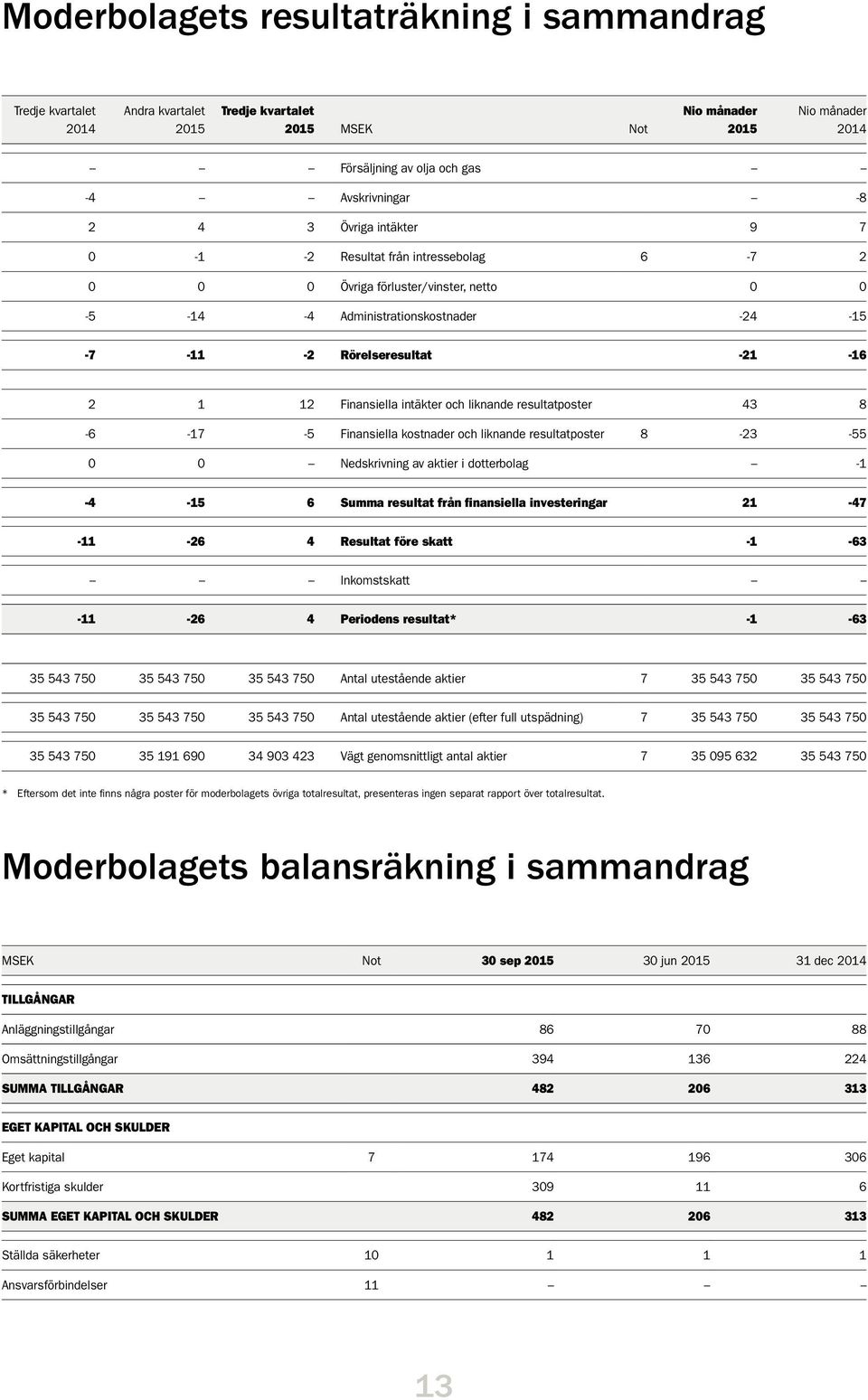 liknande resultatposter 8-23 -55 0 0 Nedskrivning av aktier i dotterbolag -1-4 -15 6 Summa resultat från finansiella investeringar 21-47 -11-26 4 Resultat före skatt -1-63 Inkomstskatt -11-26 4