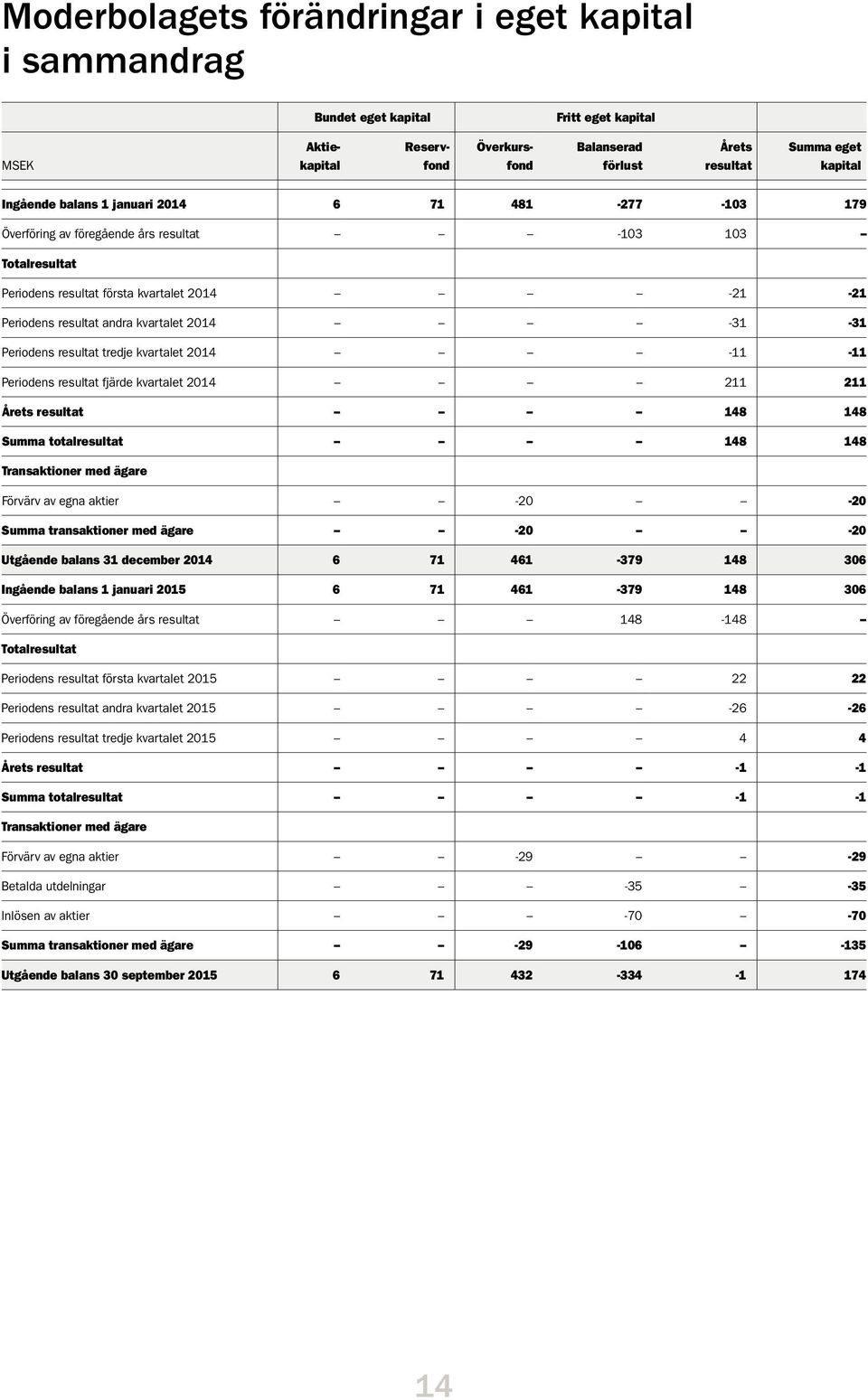 resultat tredje kvartalet -11-11 Periodens resultat fjärde kvartalet 211 211 Årets resultat 148 148 Summa totalresultat 148 148 Transaktioner med ägare Förvärv av egna aktier -20-20 Summa